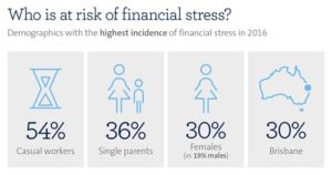 demographics-with-highest-incidence-of-financial-stress-2016
